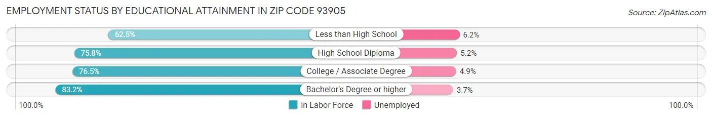 Employment Status by Educational Attainment in Zip Code 93905