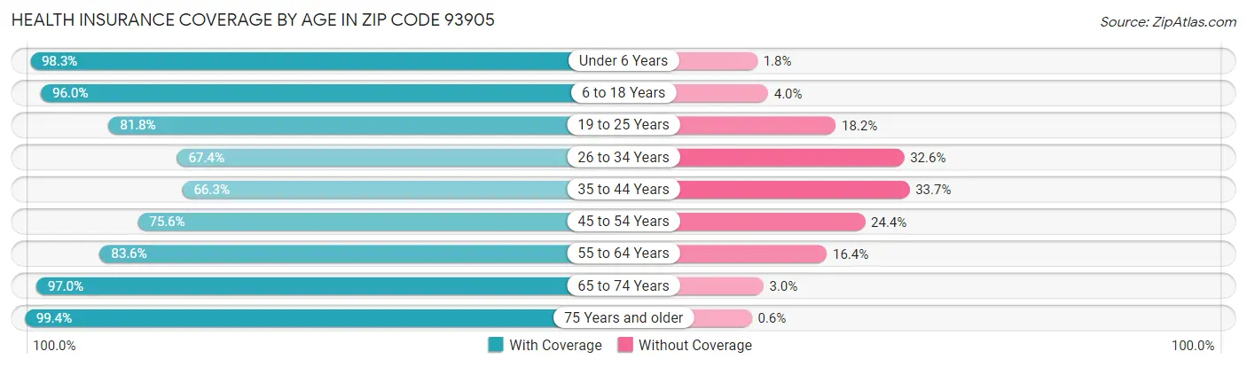 Health Insurance Coverage by Age in Zip Code 93905