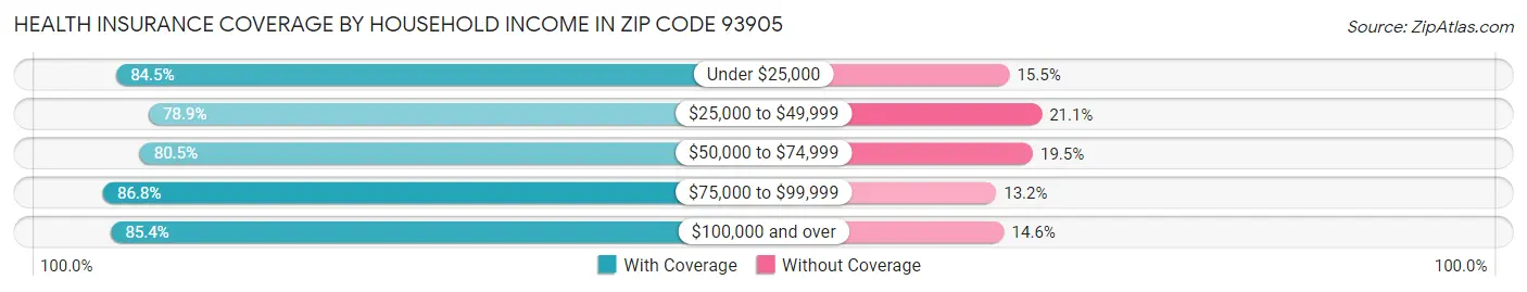 Health Insurance Coverage by Household Income in Zip Code 93905
