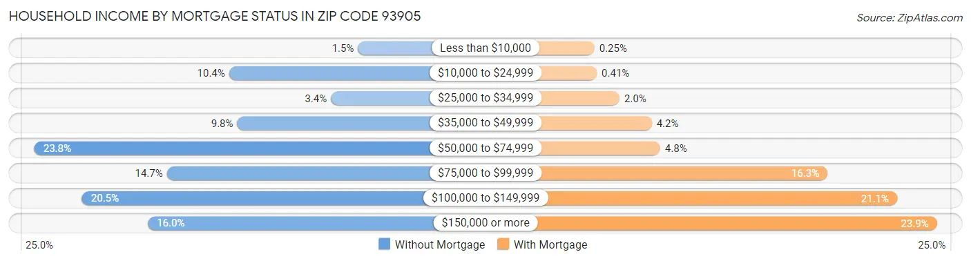 Household Income by Mortgage Status in Zip Code 93905