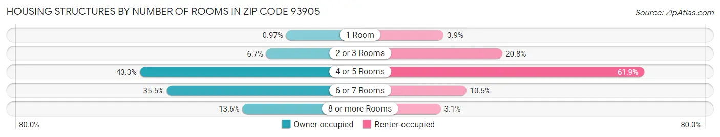 Housing Structures by Number of Rooms in Zip Code 93905