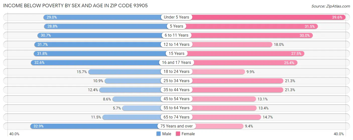 Income Below Poverty by Sex and Age in Zip Code 93905