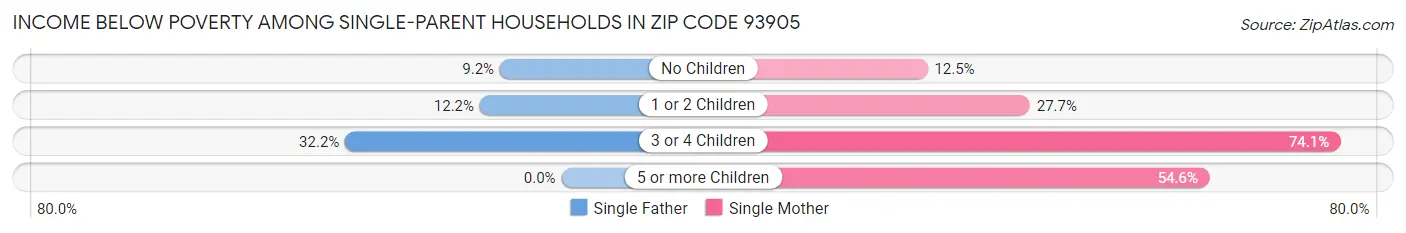 Income Below Poverty Among Single-Parent Households in Zip Code 93905