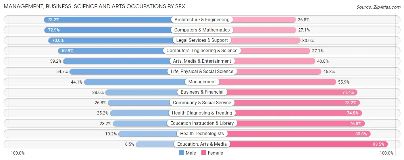 Management, Business, Science and Arts Occupations by Sex in Zip Code 93905