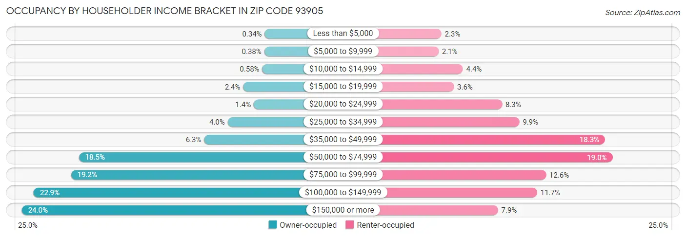 Occupancy by Householder Income Bracket in Zip Code 93905