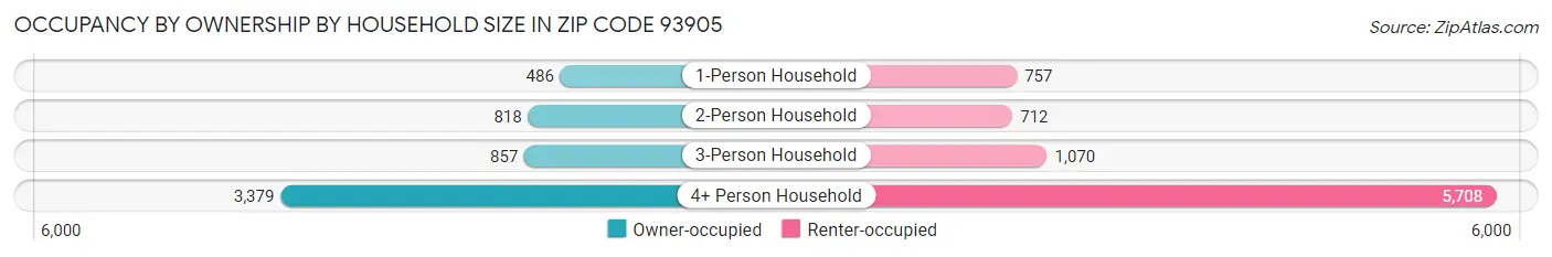 Occupancy by Ownership by Household Size in Zip Code 93905