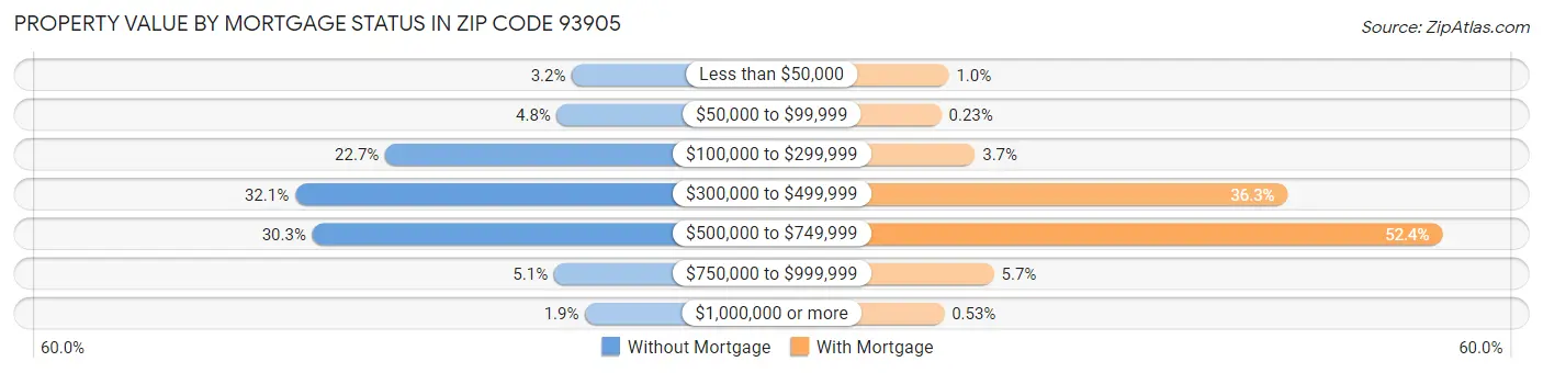 Property Value by Mortgage Status in Zip Code 93905