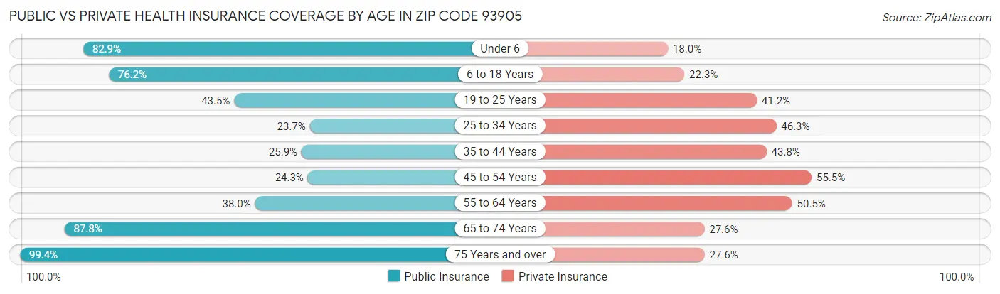 Public vs Private Health Insurance Coverage by Age in Zip Code 93905