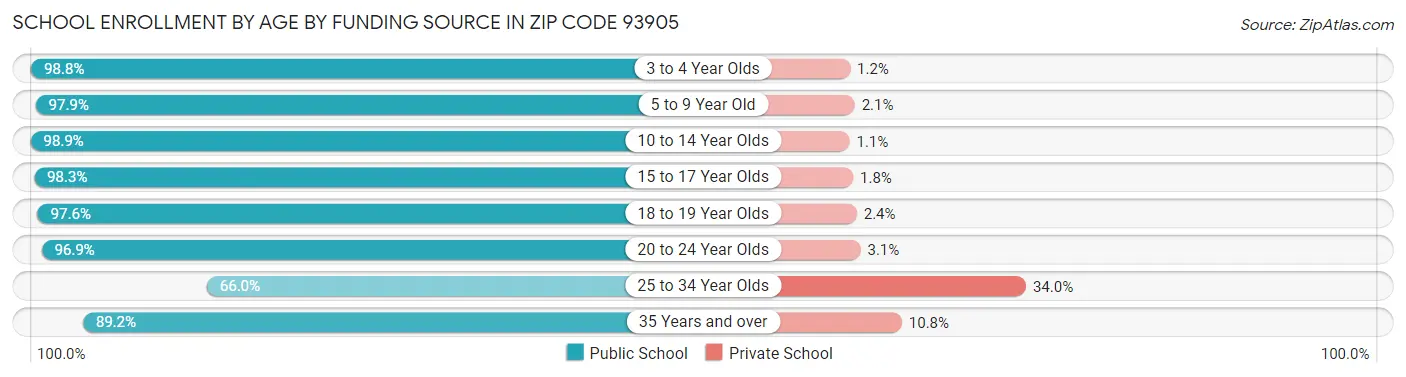School Enrollment by Age by Funding Source in Zip Code 93905