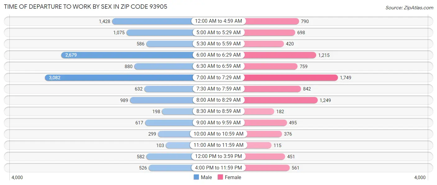 Time of Departure to Work by Sex in Zip Code 93905