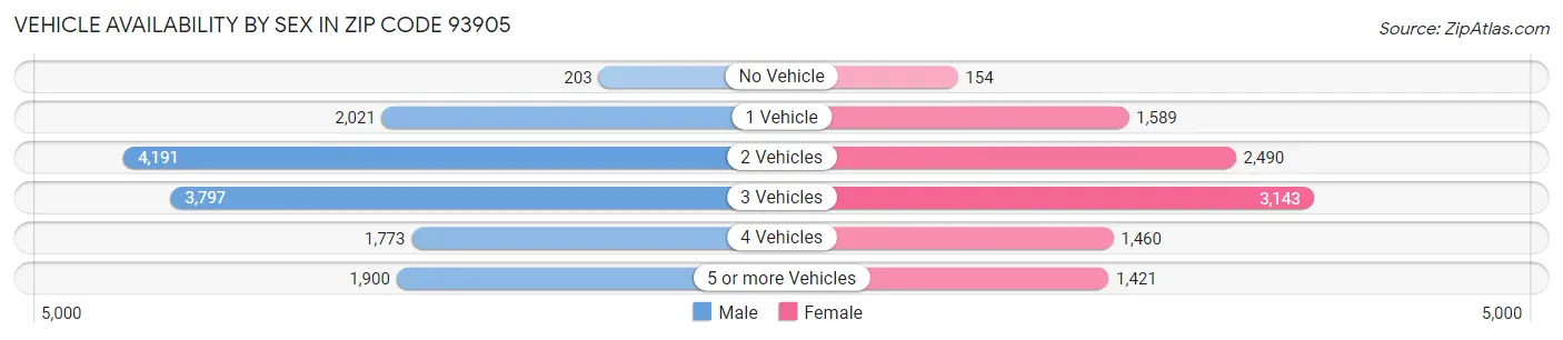 Vehicle Availability by Sex in Zip Code 93905