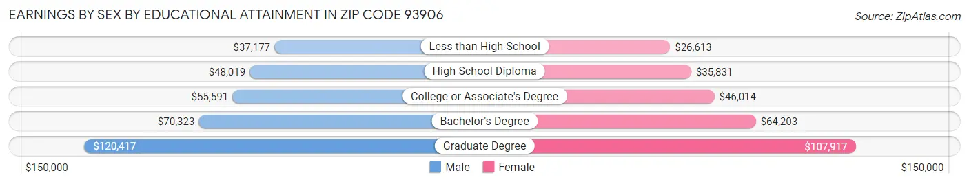 Earnings by Sex by Educational Attainment in Zip Code 93906
