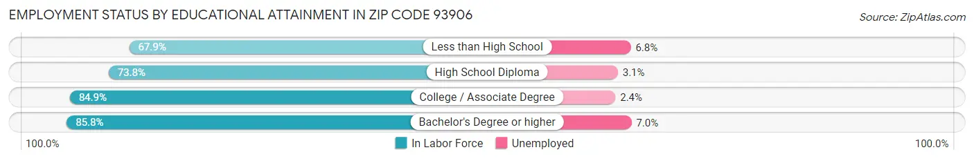 Employment Status by Educational Attainment in Zip Code 93906