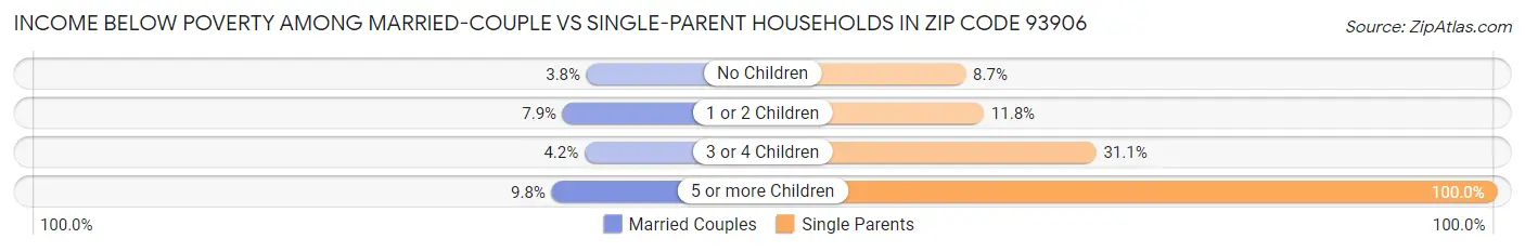 Income Below Poverty Among Married-Couple vs Single-Parent Households in Zip Code 93906