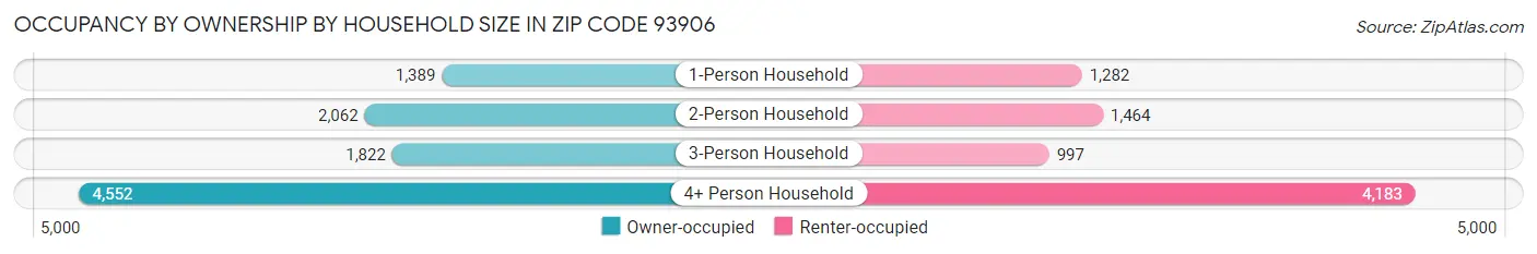 Occupancy by Ownership by Household Size in Zip Code 93906