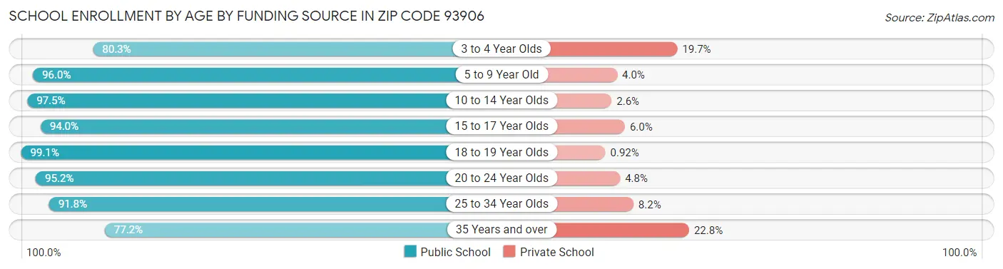 School Enrollment by Age by Funding Source in Zip Code 93906