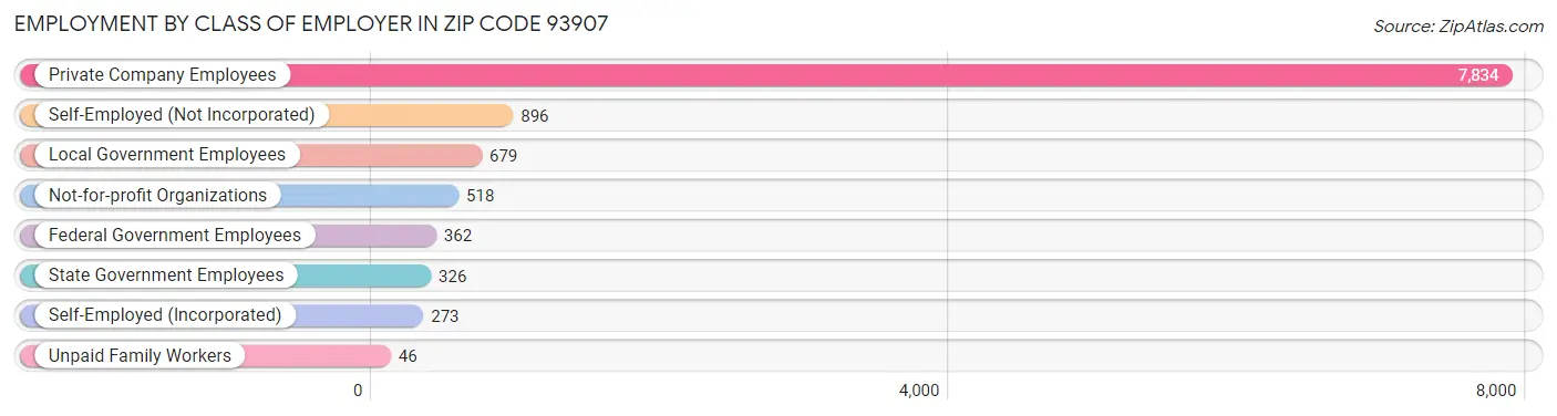 Employment by Class of Employer in Zip Code 93907