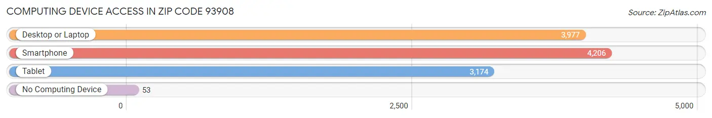 Computing Device Access in Zip Code 93908