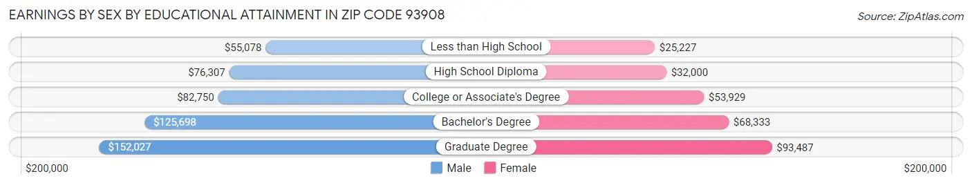 Earnings by Sex by Educational Attainment in Zip Code 93908