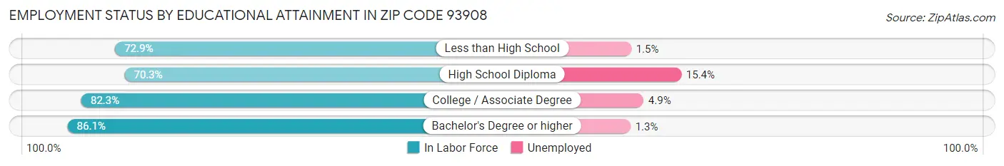Employment Status by Educational Attainment in Zip Code 93908