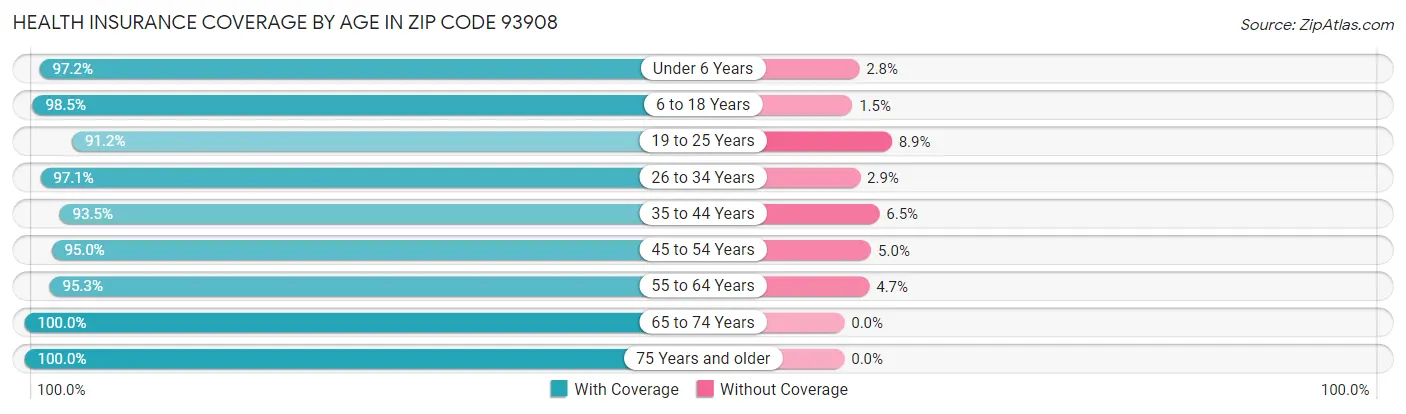 Health Insurance Coverage by Age in Zip Code 93908