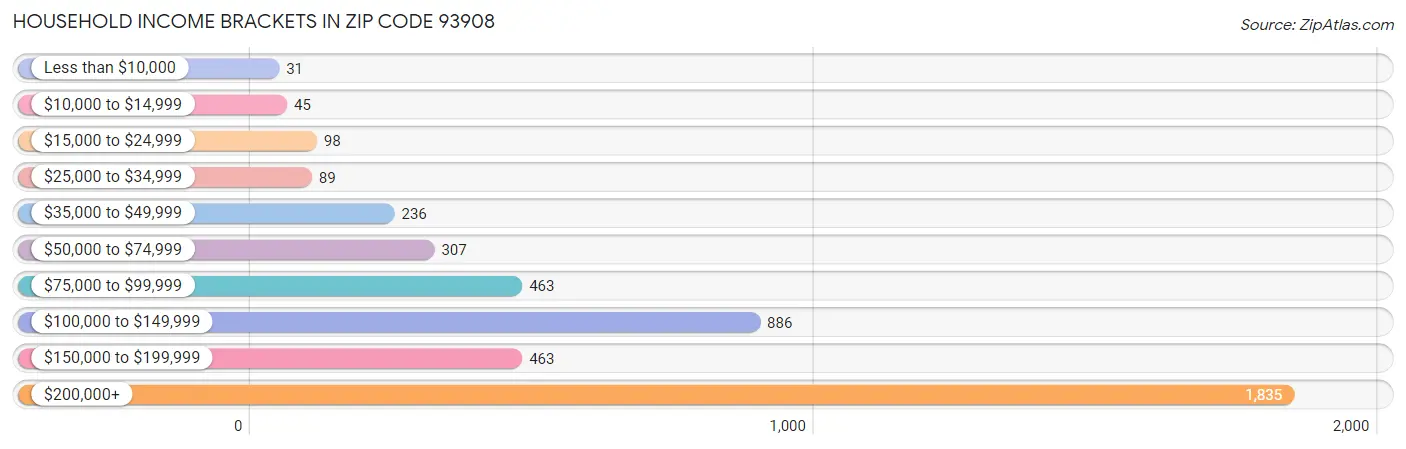 Household Income Brackets in Zip Code 93908