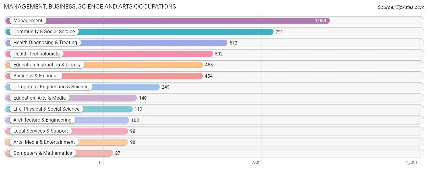 Management, Business, Science and Arts Occupations in Zip Code 93908