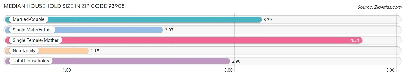 Median Household Size in Zip Code 93908