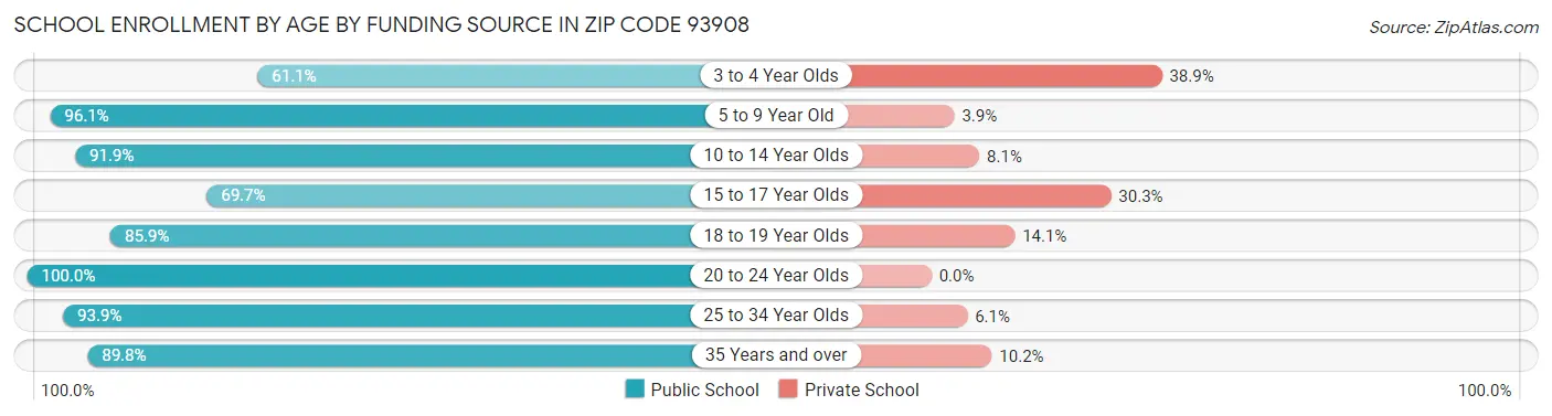 School Enrollment by Age by Funding Source in Zip Code 93908