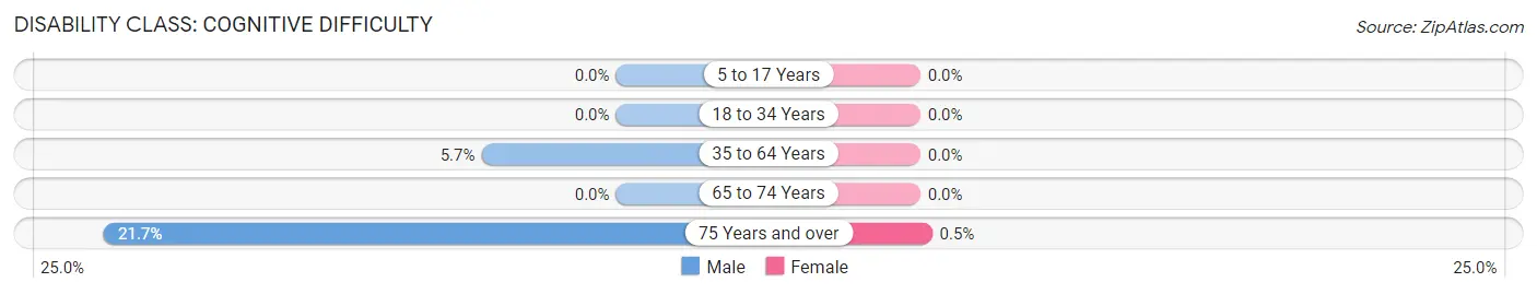 Disability in Zip Code 93921: <span>Cognitive Difficulty</span>