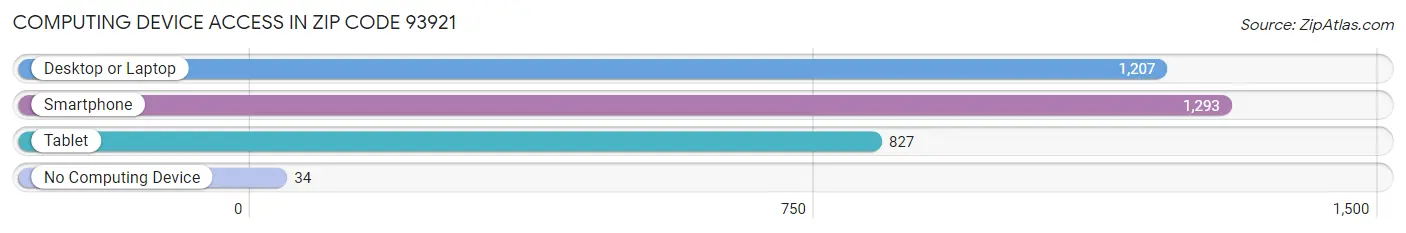 Computing Device Access in Zip Code 93921