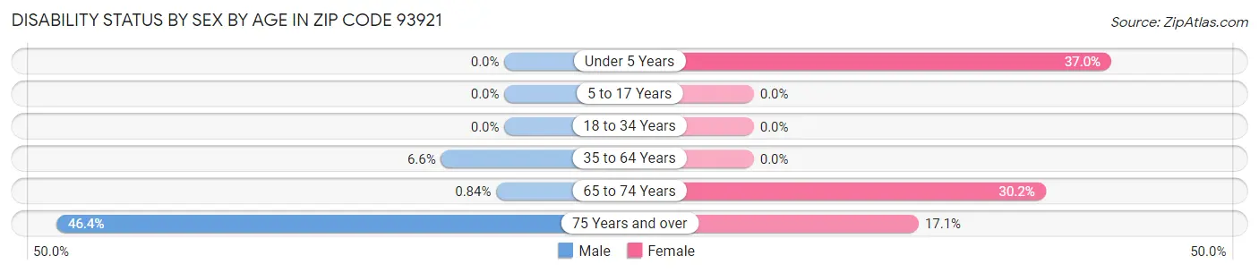 Disability Status by Sex by Age in Zip Code 93921