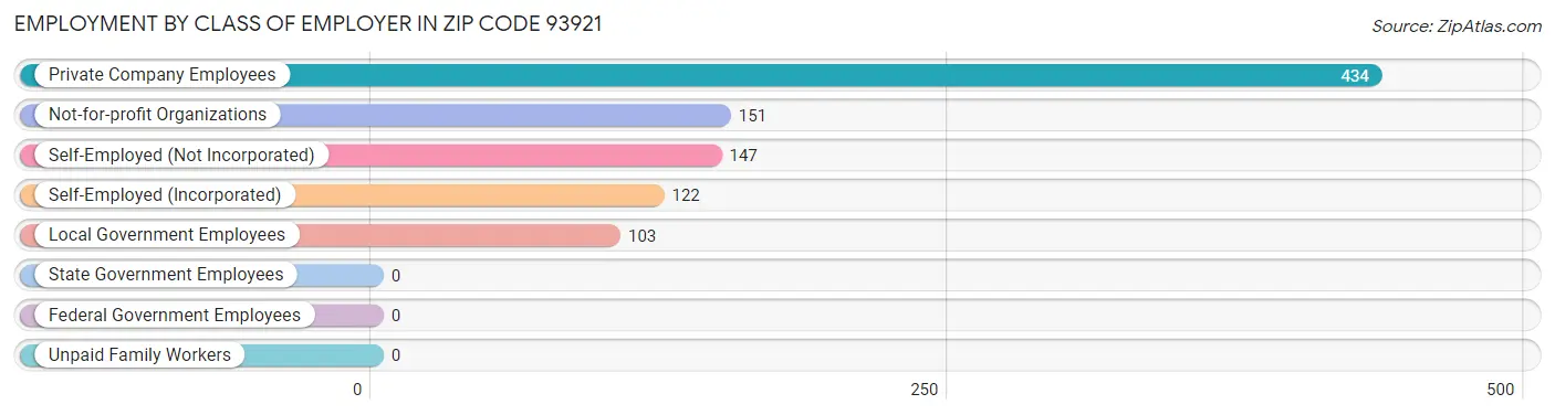 Employment by Class of Employer in Zip Code 93921