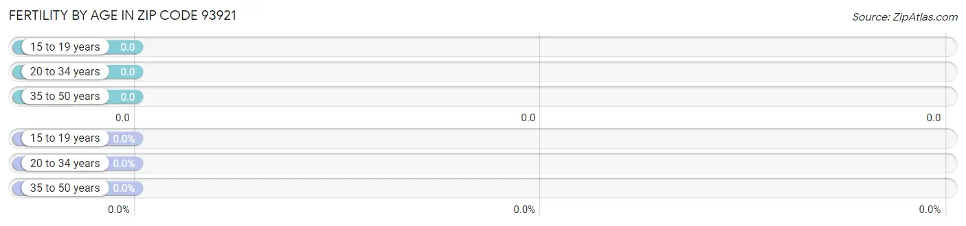 Female Fertility by Age in Zip Code 93921