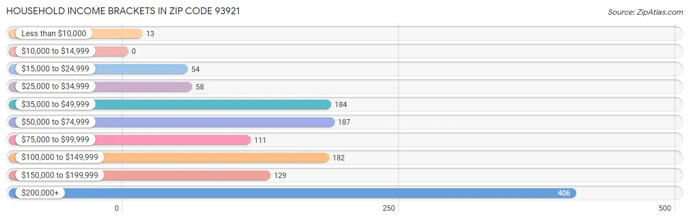 Household Income Brackets in Zip Code 93921