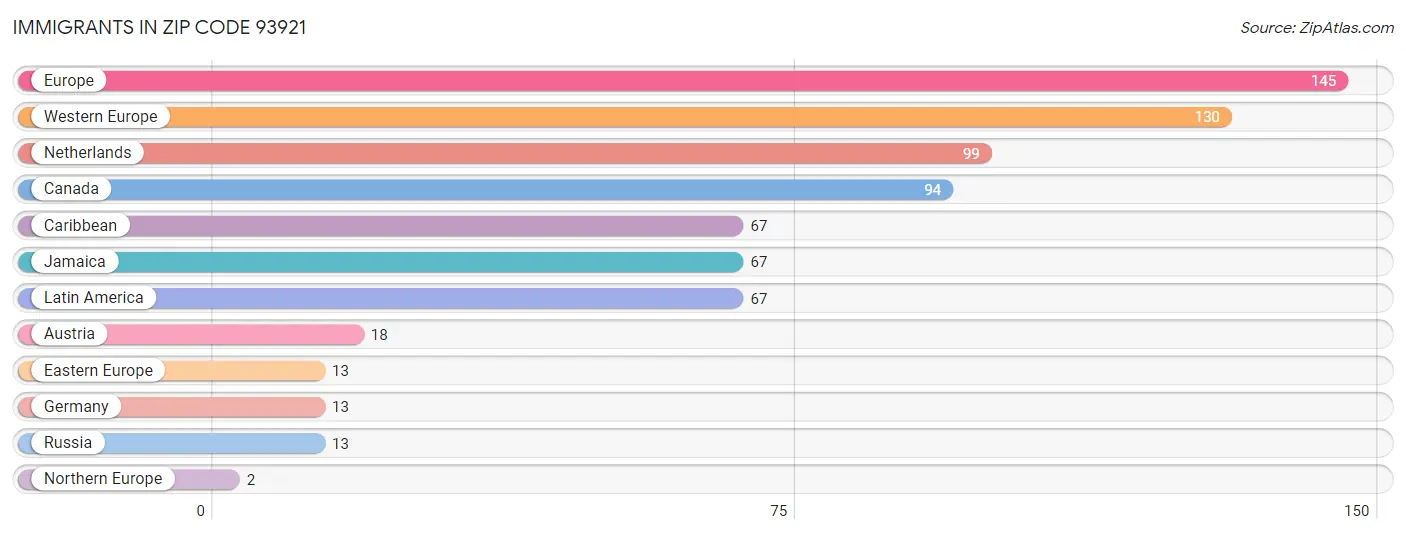 Immigrants in Zip Code 93921