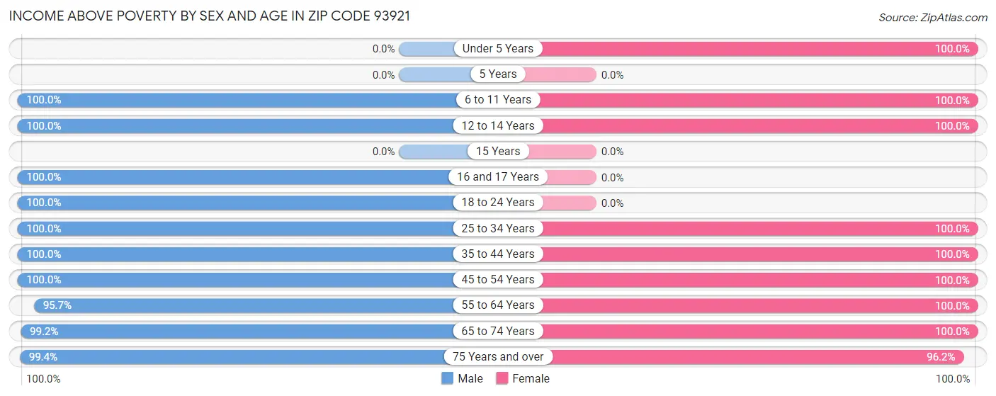 Income Above Poverty by Sex and Age in Zip Code 93921