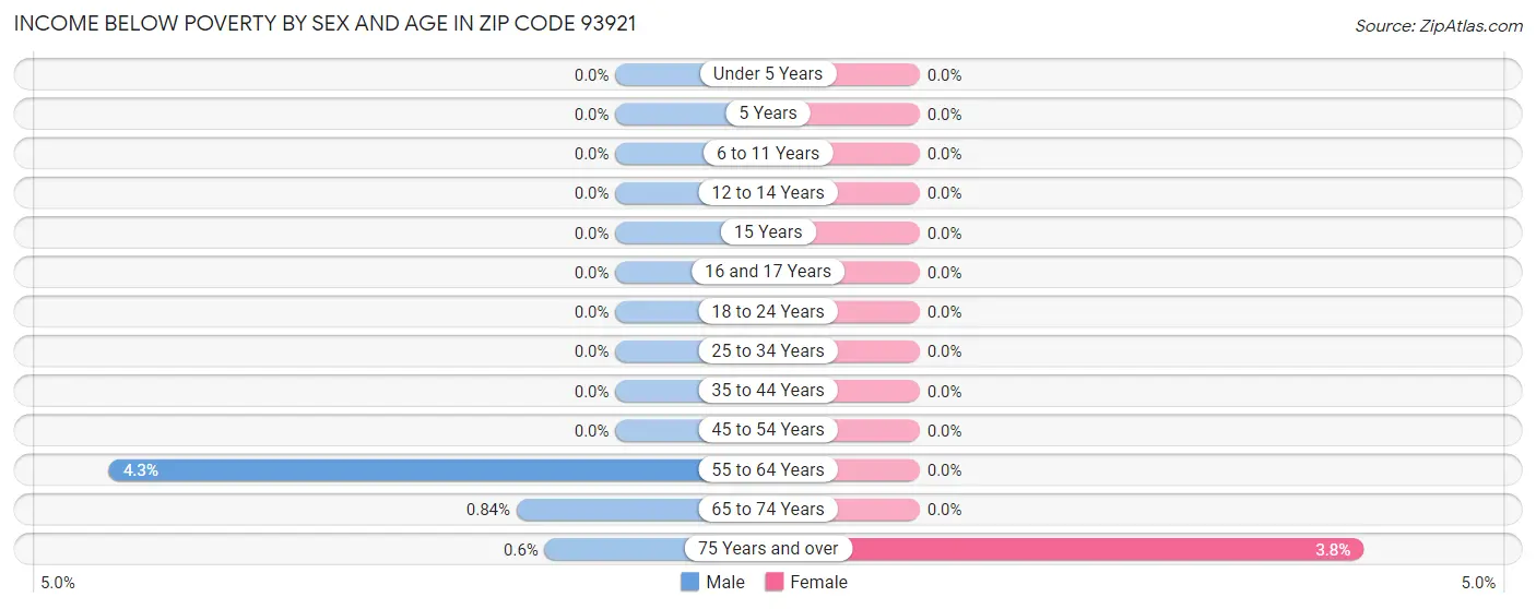 Income Below Poverty by Sex and Age in Zip Code 93921