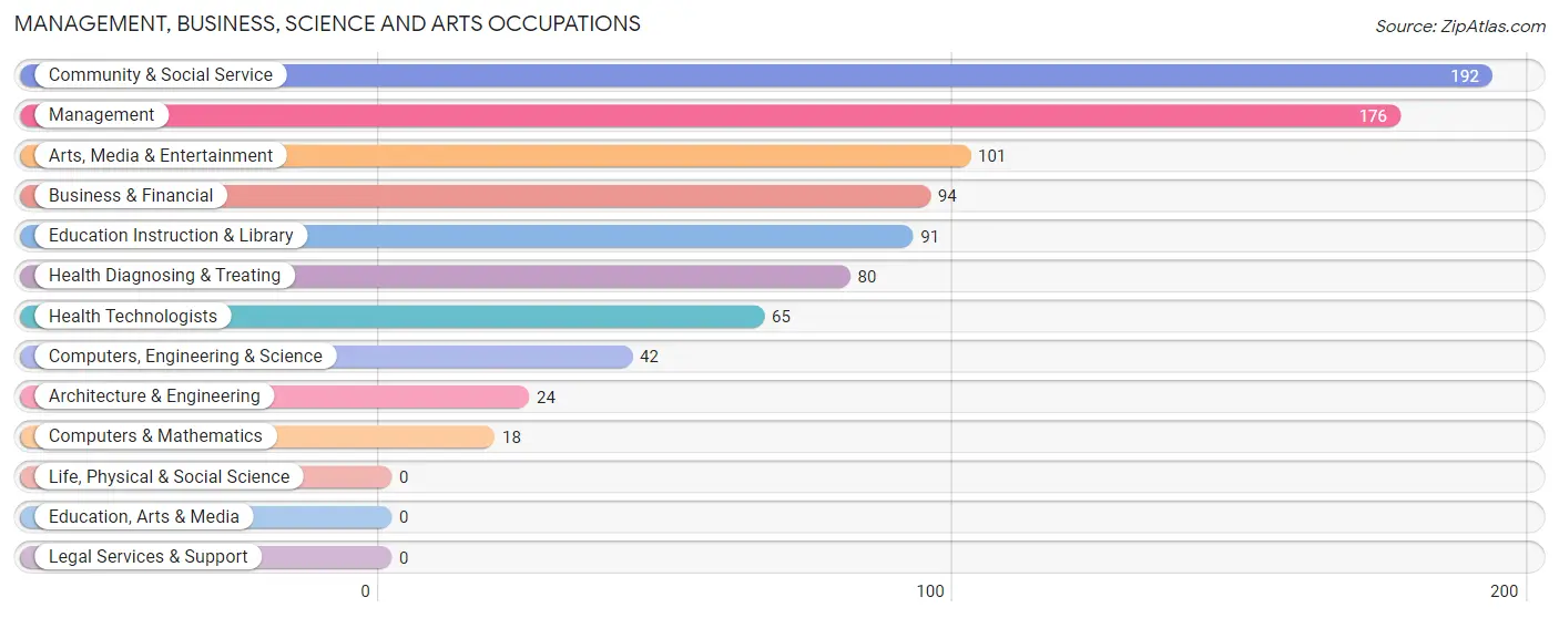 Management, Business, Science and Arts Occupations in Zip Code 93921