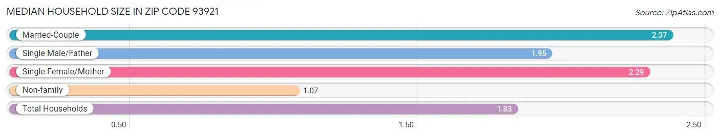 Median Household Size in Zip Code 93921