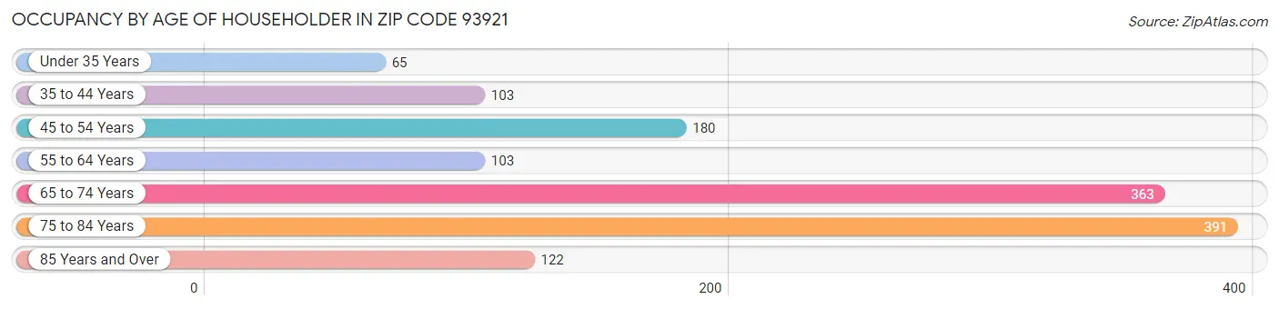 Occupancy by Age of Householder in Zip Code 93921