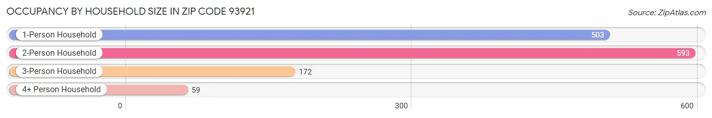 Occupancy by Household Size in Zip Code 93921