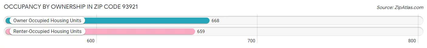 Occupancy by Ownership in Zip Code 93921