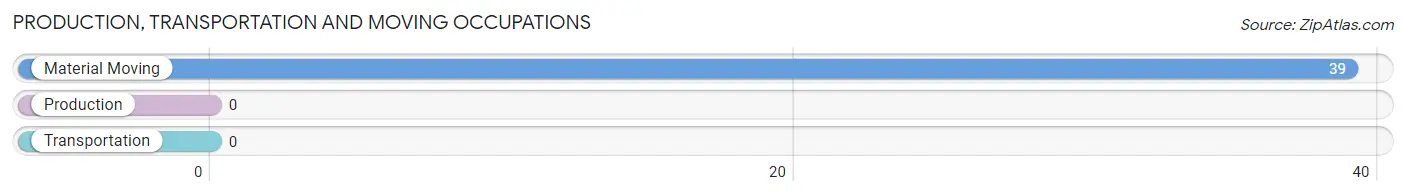 Production, Transportation and Moving Occupations in Zip Code 93921