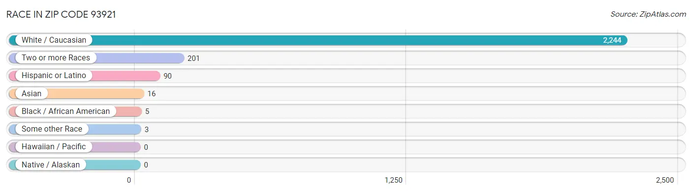 Race in Zip Code 93921