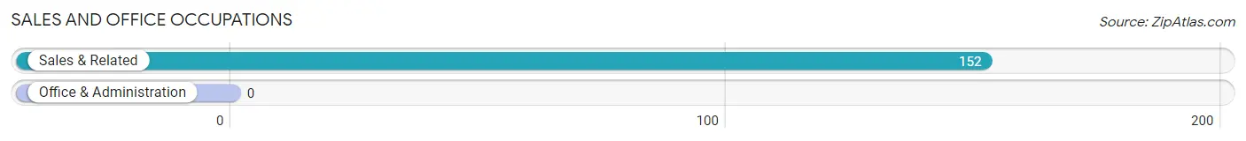 Sales and Office Occupations in Zip Code 93921