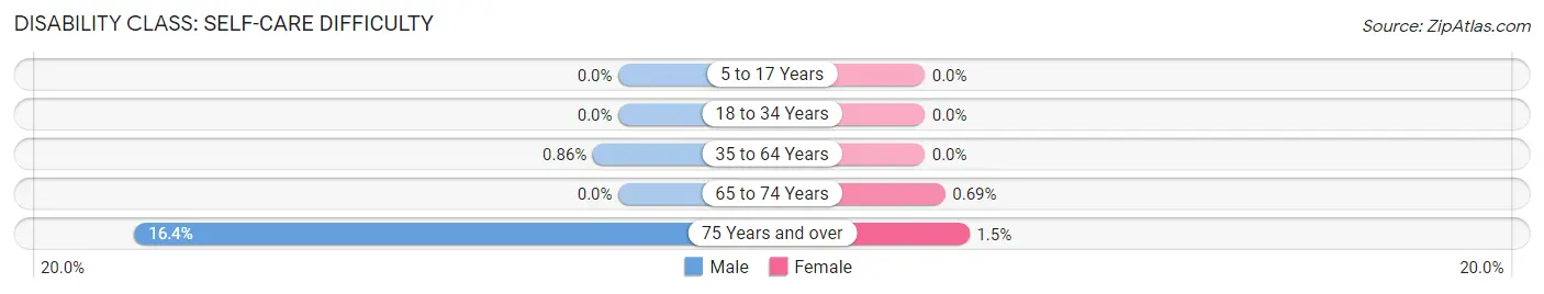 Disability in Zip Code 93921: <span>Self-Care Difficulty</span>