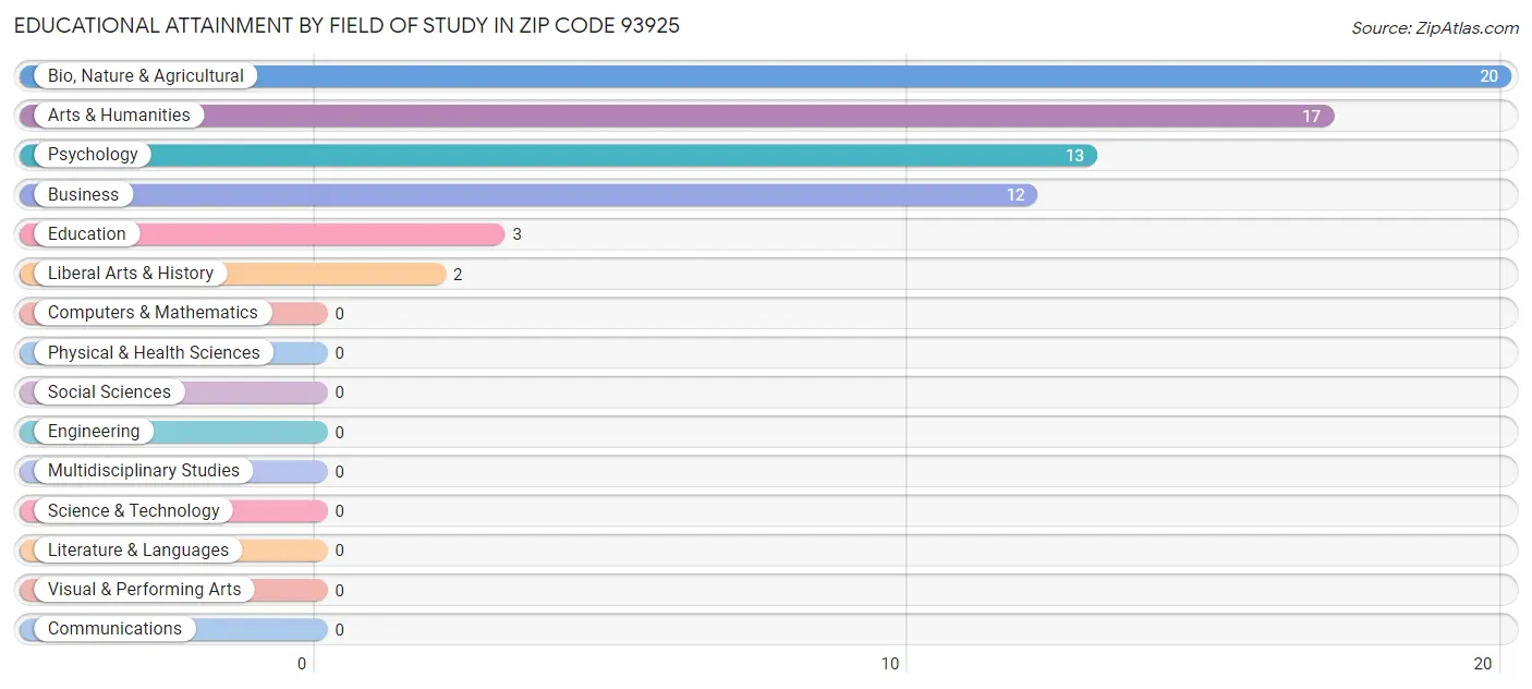 Educational Attainment by Field of Study in Zip Code 93925