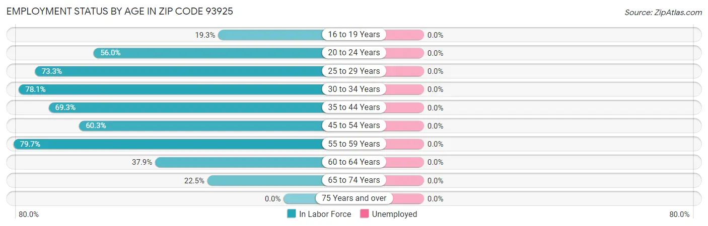 Employment Status by Age in Zip Code 93925