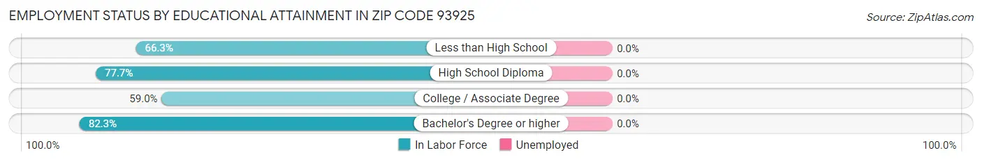 Employment Status by Educational Attainment in Zip Code 93925